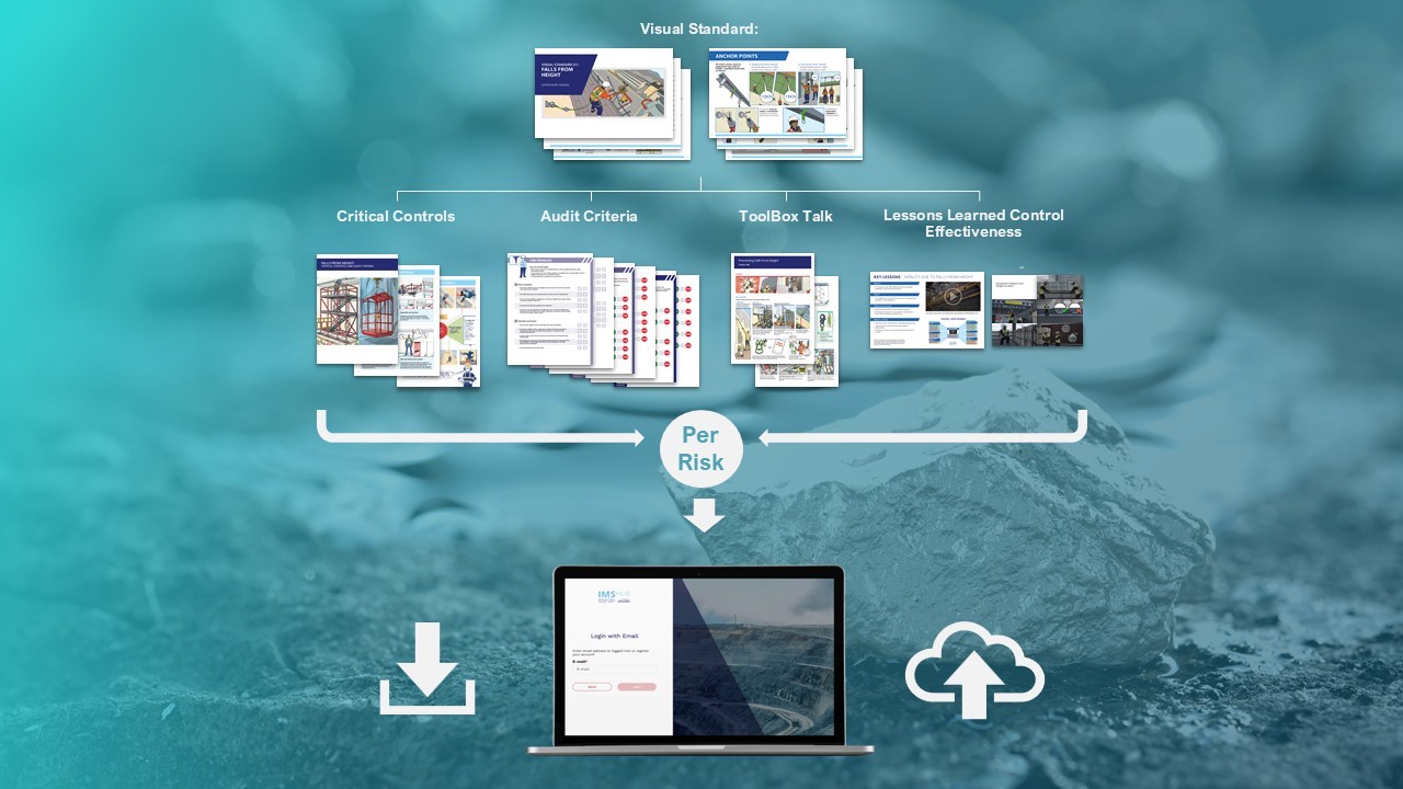 Diagram showing how a Visual Standard is converted into Critical Controls, Audit Criteria, ToolBoxTalk and Lessons Learned content, uploaded to and downloaded from the IMS Hub