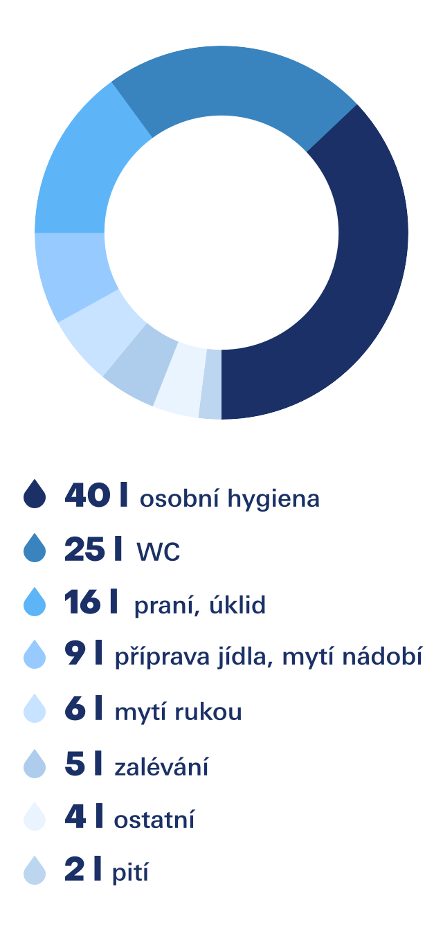 Vodní stopa jednotlivce