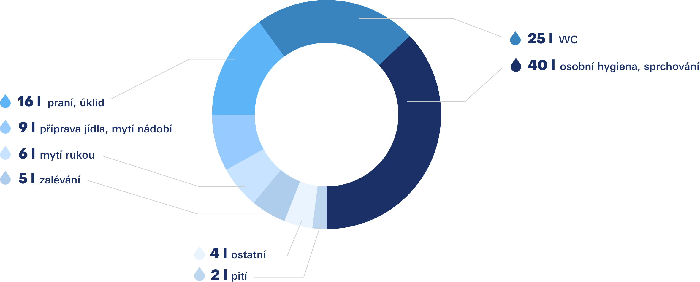 Průměrná spotřeba vody v domácnosti.