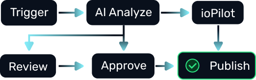 Automated workflow