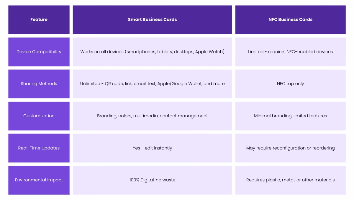 A comparison table highlighting the differences between smart business cards and NFC business cards, including compatibility, sharing methods, customization, real-time updates, and environmental impact.
