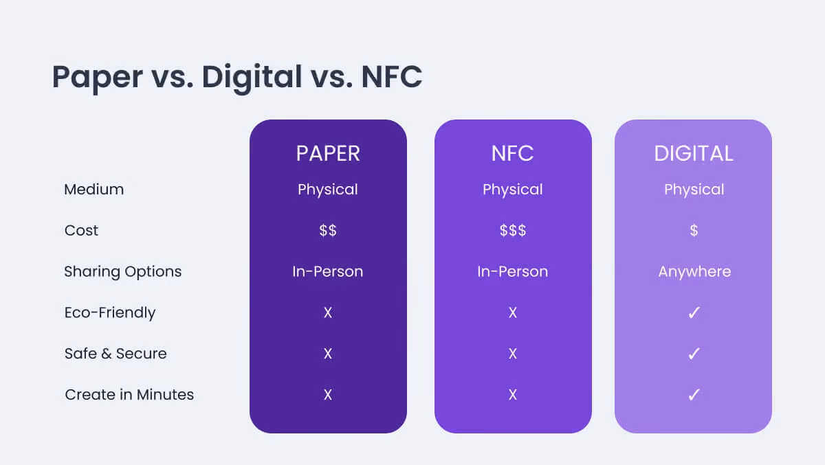 Comparison chart highlighting the differences between digital, NFC, and paper business cards in terms of cost, security, and eco-friendliness.