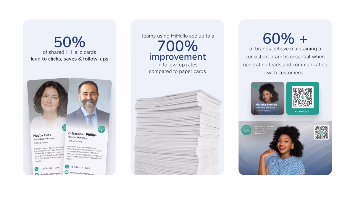 HiHello marketing ROI statistics showing 50% engagement, 700% improvement in follow-up rates, and 70% brand consistency revenue growth