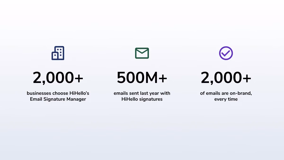 Stats graphic showing 2,000+ businesses, 500M+ emails sent, and 100% on-brand emails using HiHello signatures.