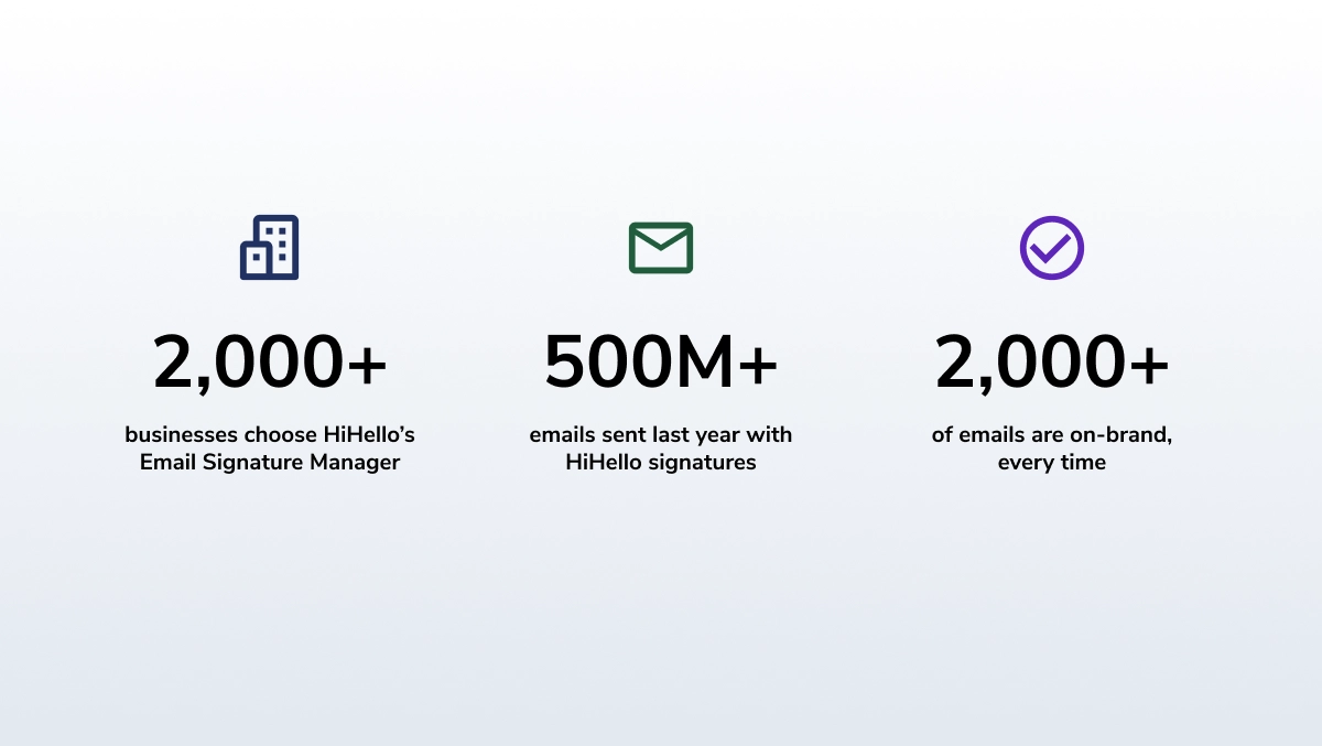 Stats graphic showing 2,000+ businesses, 500M+ emails sent, and 100% on-brand emails using HiHello signatures.