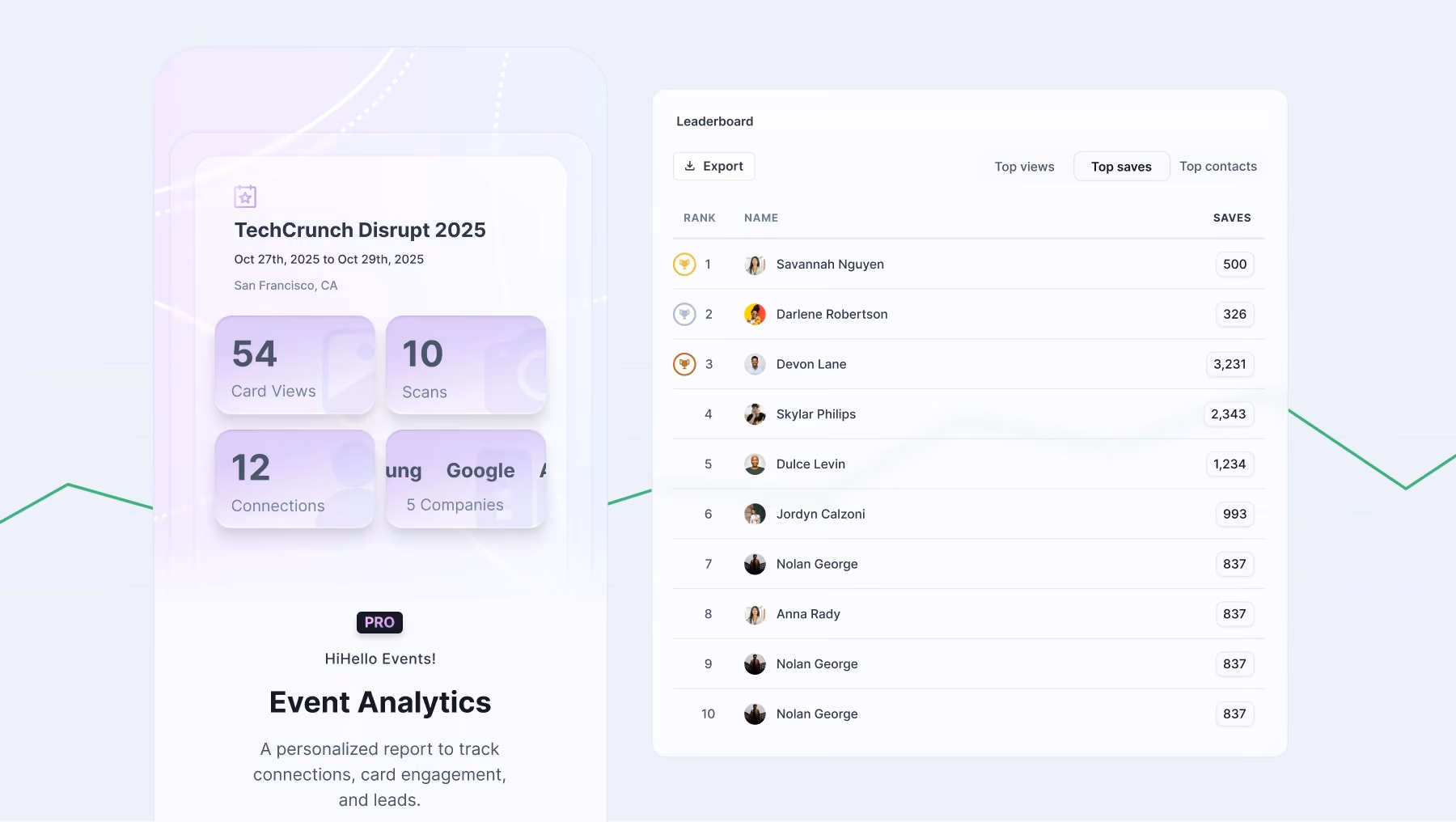 HiHello analytics dashboard showing card views, clicks on custom links, and team leaderboard performance.