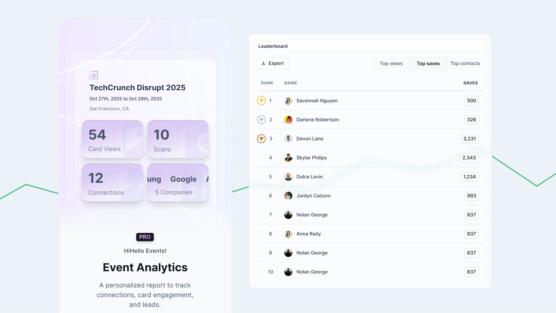 HiHello analytics dashboard showing card views, clicks on custom links, and team leaderboard performance.