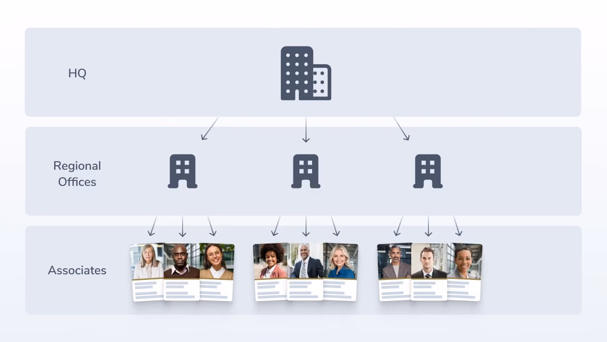 Rolling out real estate businIllustration of a real estate brokerage structure showing HQ, regional offices, and associates using branded digital business cards through HiHello.ess cards across an entire team or firm can be complex—but HiHello makes it easy with the Brand Partner Program.