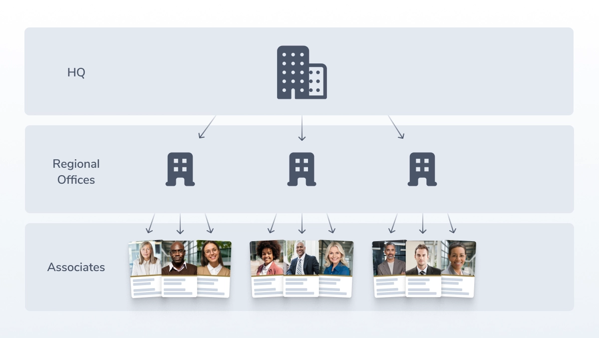 Rolling out real estate businIllustration of a real estate brokerage structure showing HQ, regional offices, and associates using branded digital business cards through HiHello.ess cards across an entire team or firm can be complex—but HiHello makes it easy with the Brand Partner Program.