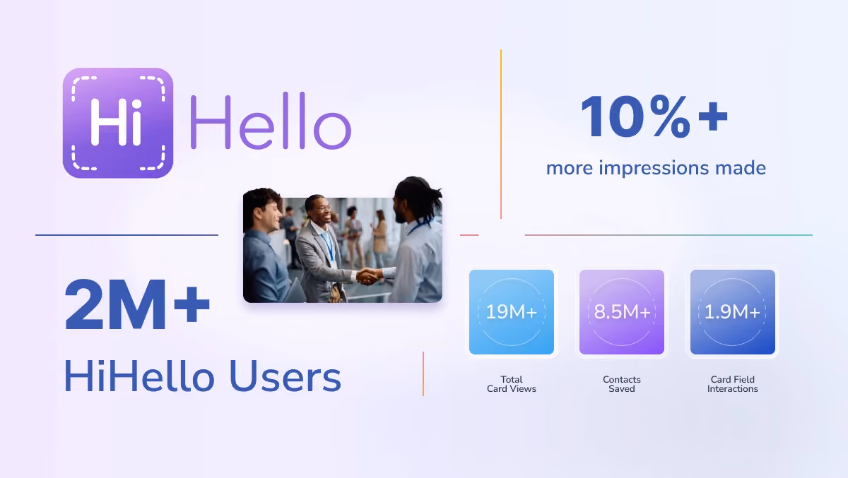 HiHello 2025 enterprise usage statistics including over 2 million users, 19 million card views, 1.9 million field interactions, 8.5 million contacts saved, and 1.32 billion impressions.