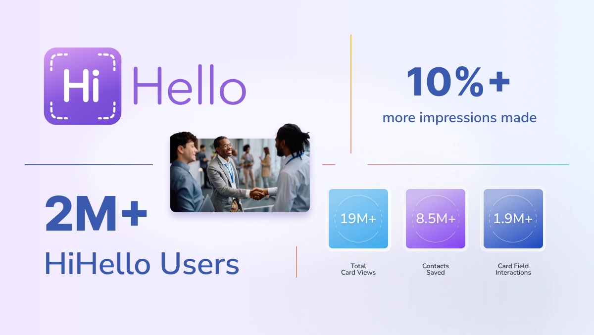 HiHello 2025 enterprise usage statistics including over 2 million users, 19 million card views, 1.9 million field interactions, 8.5 million contacts saved, and 1.32 billion impressions.