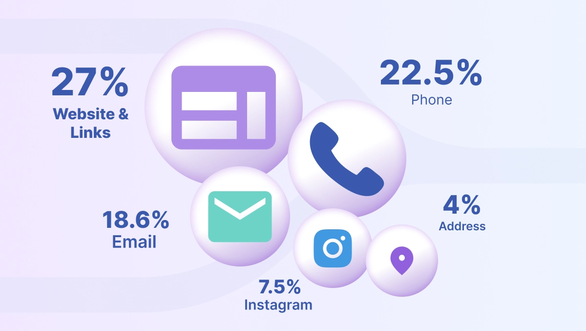 Breakdown of HiHello digital business card field engagement in 2025 showing website and links, phone, email, Instagram, and address as the most interacted fields.