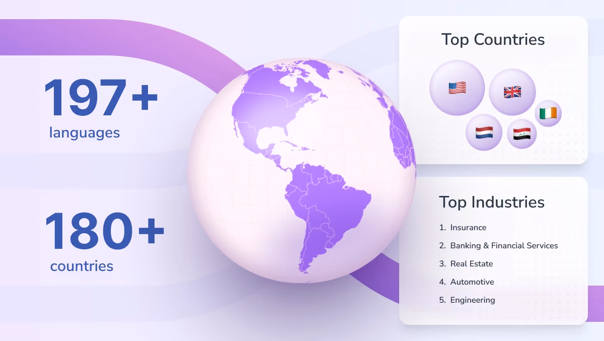 Global HiHello usage in 2025 spanning over 180 countries and 197 languages, with top industries including insurance, banking, real estate, automotive, and engineering.