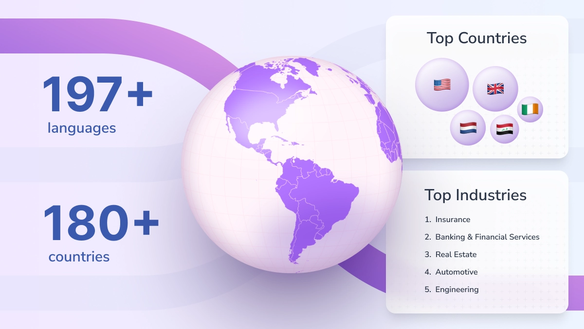 Global HiHello usage in 2025 spanning over 180 countries and 197 languages, with top industries including insurance, banking, real estate, automotive, and engineering.