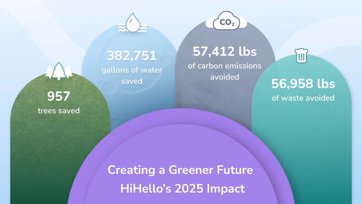 HiHello 2025 sustainability impact showing trees saved, water conserved, carbon emissions avoided, and waste prevented through digital networking.