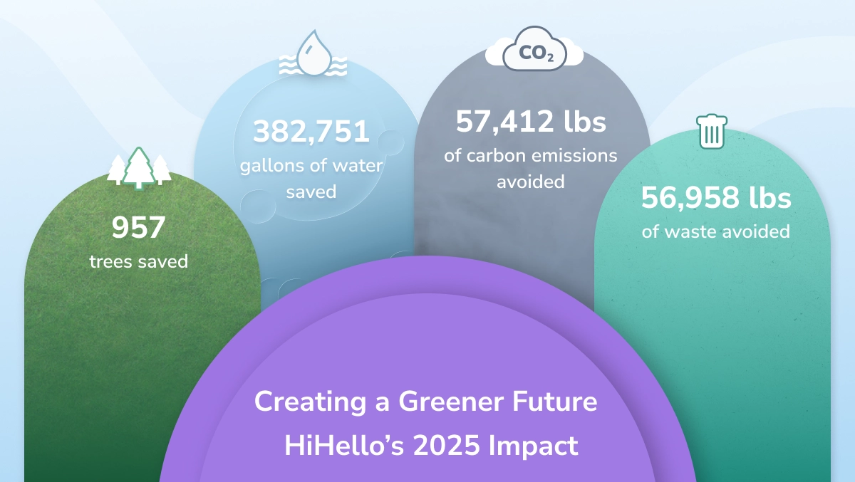 HiHello 2025 sustainability impact showing trees saved, water conserved, carbon emissions avoided, and waste prevented through digital networking.