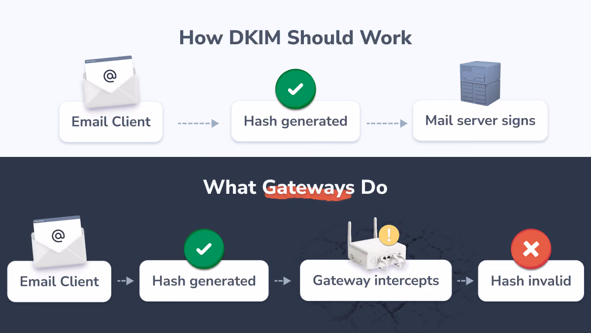 Diagram showing how legacy email signature gateways break DKIM by modifying the email body after the hash is generated