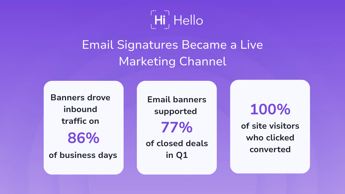 Infographic showing email signature banners drove traffic 86% of business days, with 32% of clicks from one banner