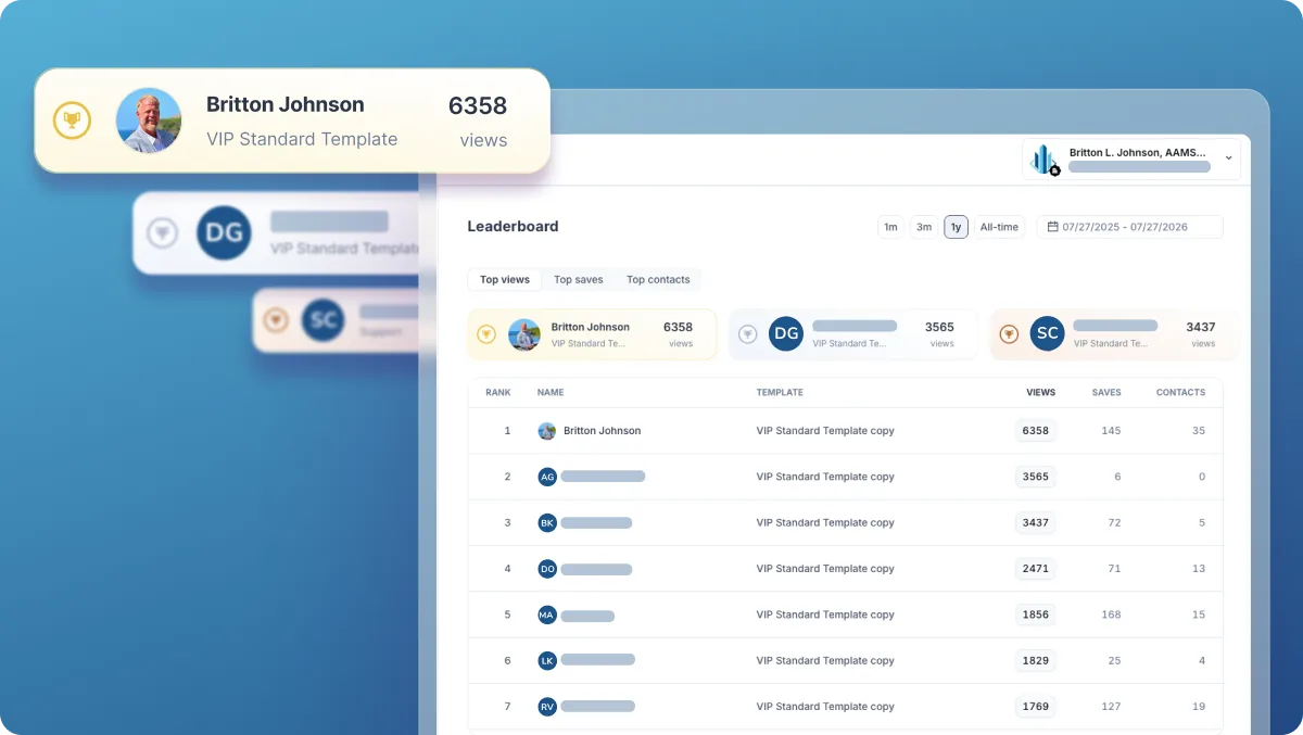 HiHello analytics leaderboard ranking team members by card views, with Britton Johnson leading at 6,358 views
