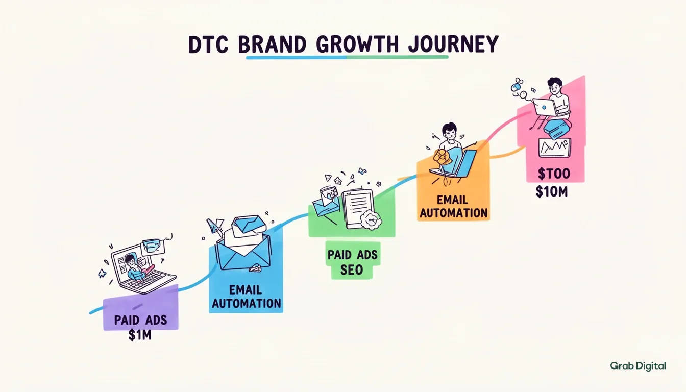 Scaling DTC Brands Beyond $1M: Choosing the Right Ecommerce Marketing Services