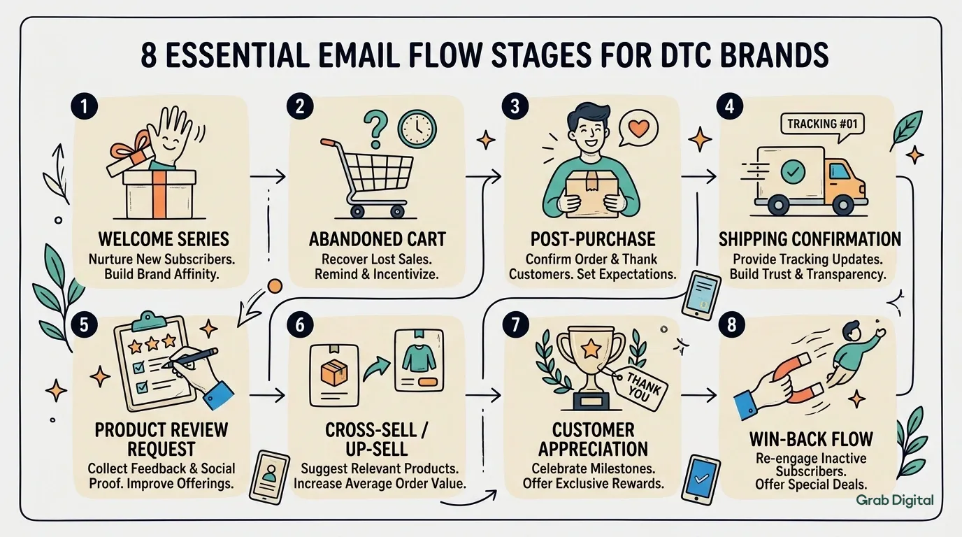The 8 Core Email Flows Every DTC Brand Needs