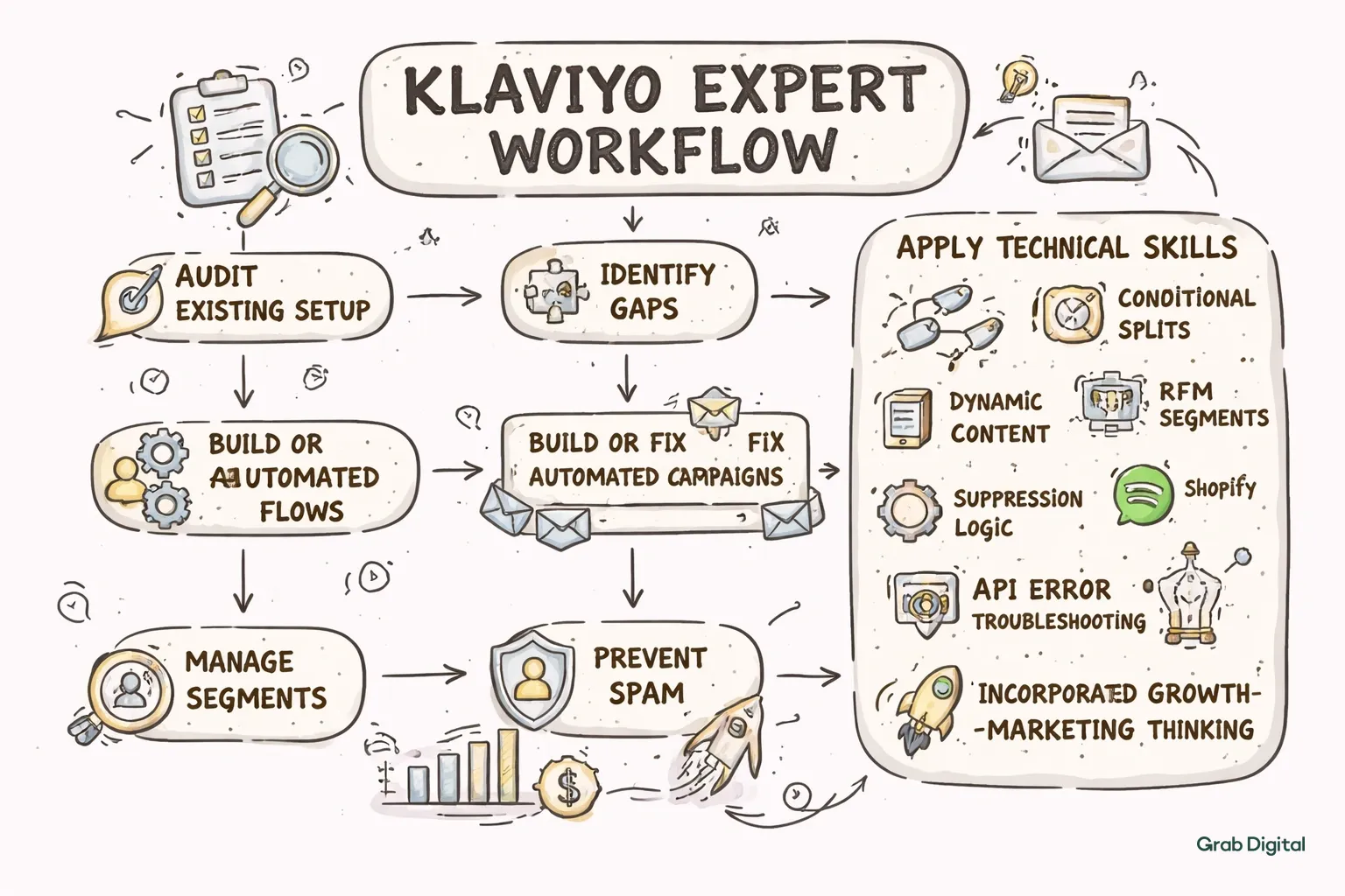 Hand-drawn line art flowchart on a light gray #efefef background with #efece5 accent highlights, illustrating the responsibilities of a Klaviyo expert: audit, gap analysis, building/fixing automated flows, campaign design, segment management, spam prevention, revenue tracking, technical skillset, growth‑marketing mindset, Shopify integration, and API troubleshooting.