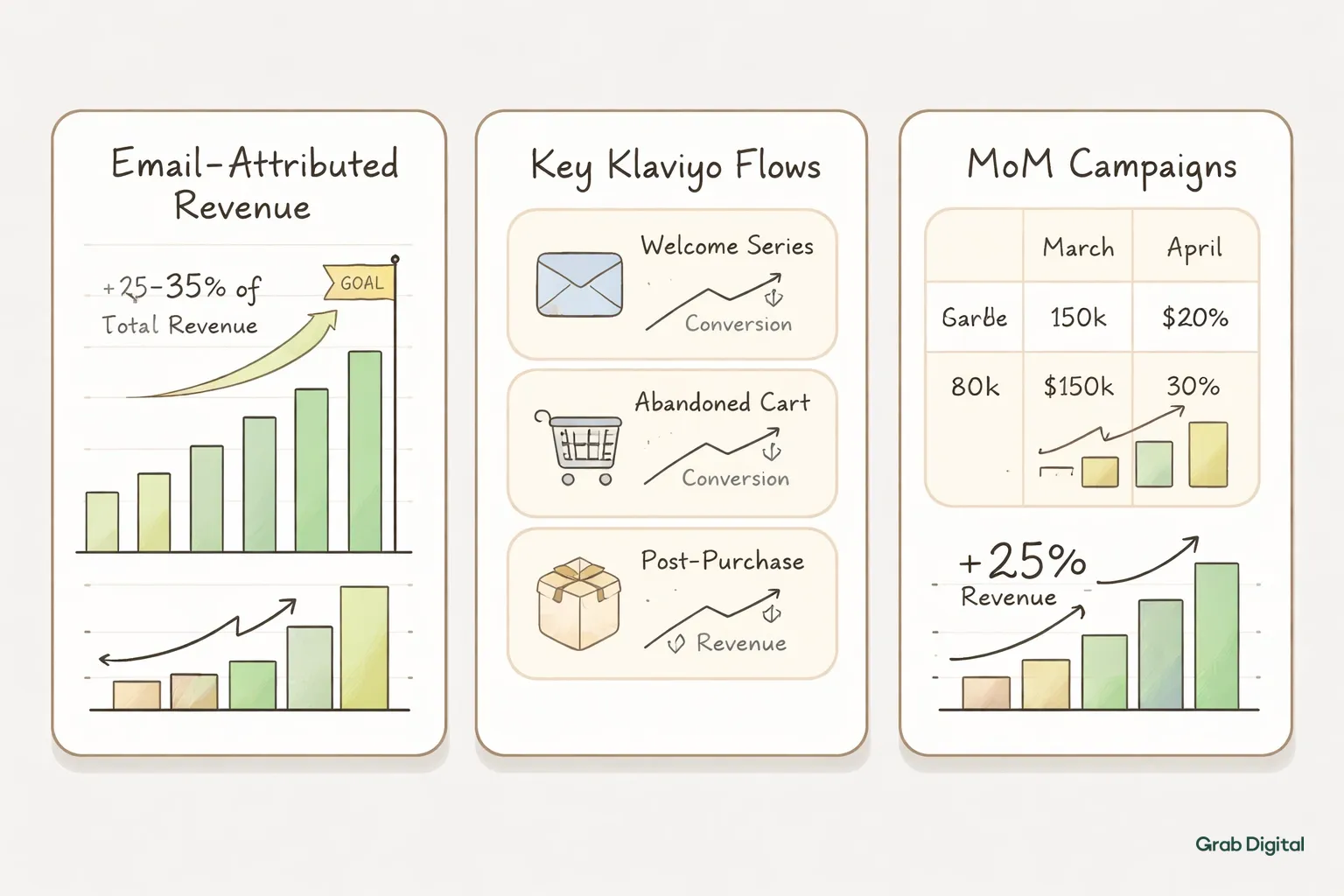 Infographic cards illustrating email revenue metrics, flow performance, and campaign contribution for hiring a Klaviyo expert