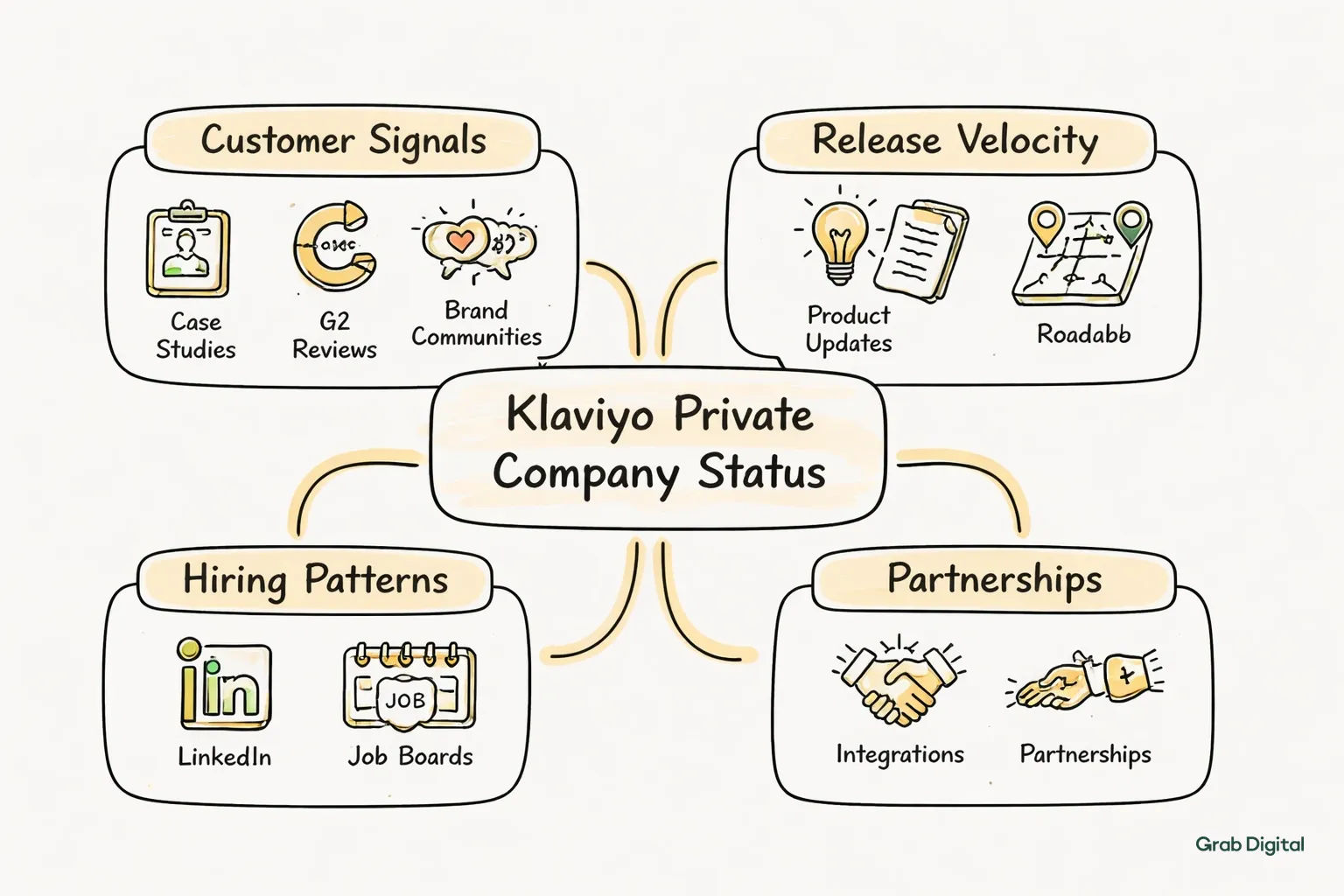 Hand-drawn line art flowchart on light gray background showing key signals for evaluating Klaviyo's private company status