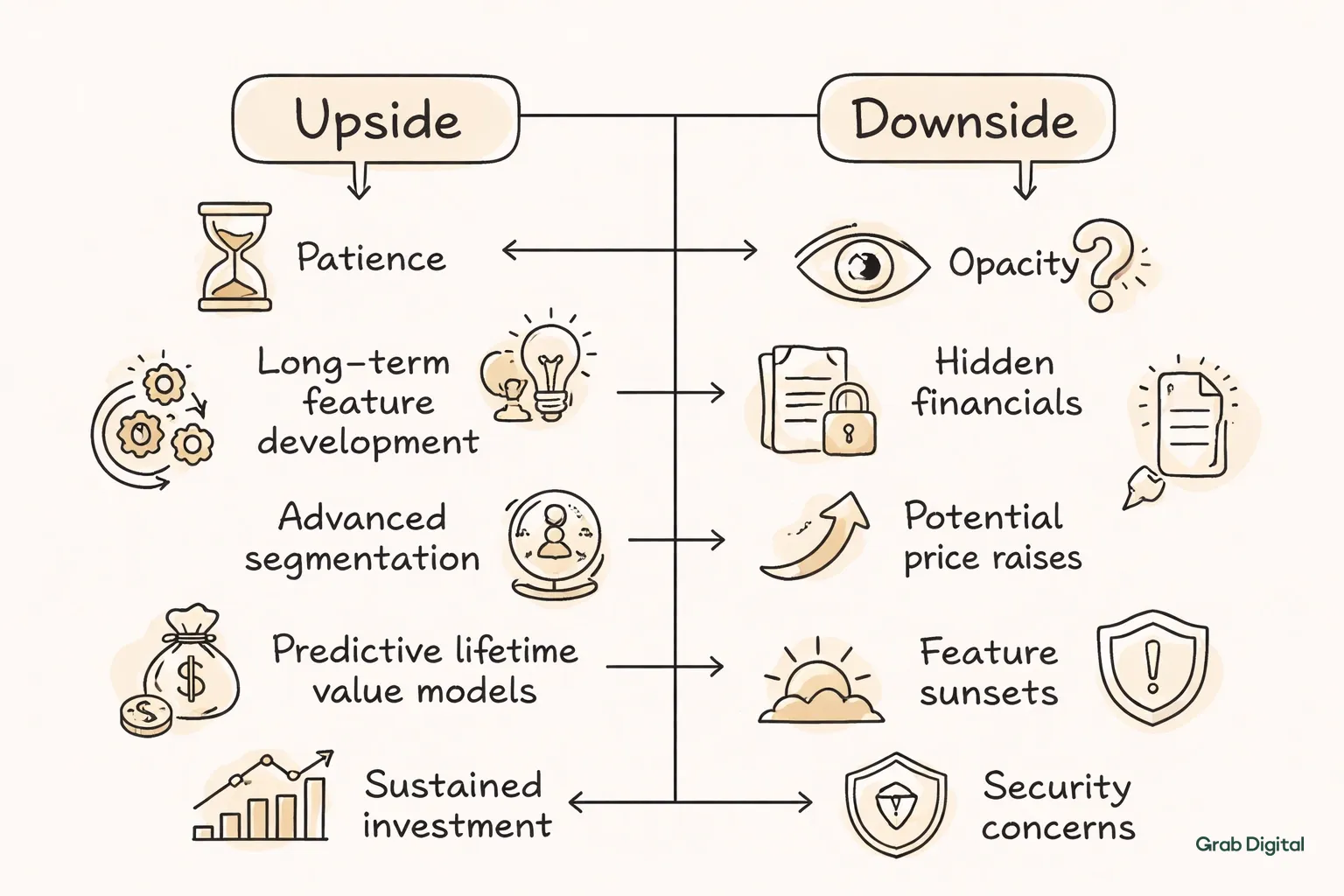 Hand-drawn line art flowchart on a light gray background illustrating the upside and downside of Klaviyo's private ownership.