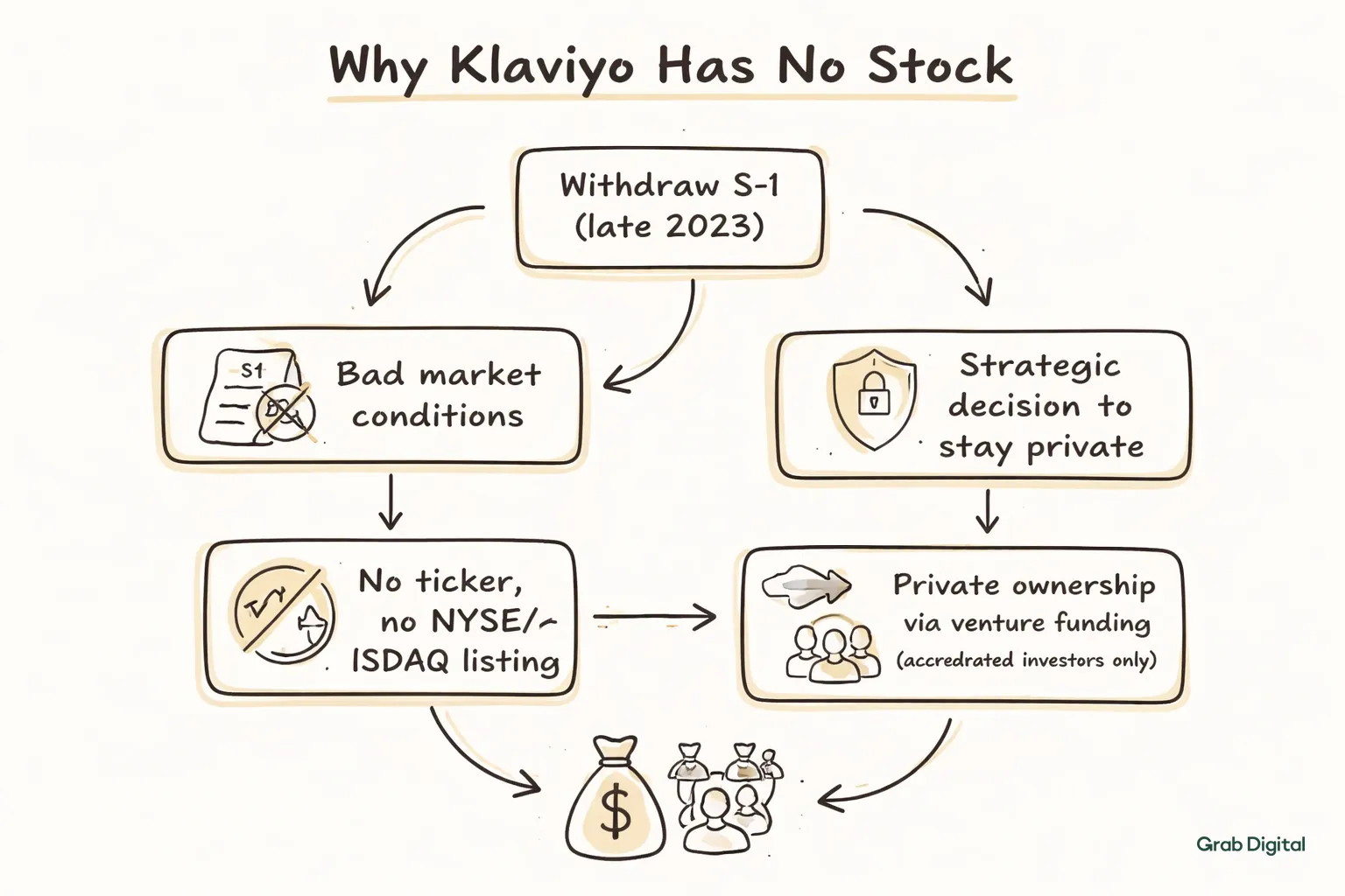 Flowchart in hand-drawn line art style showing the reasons Klaviyo has no stock, with boxes for withdrawing S-1, market conditions, private status, no ticker, and private ownership, on a light gray background with accent color highlights.