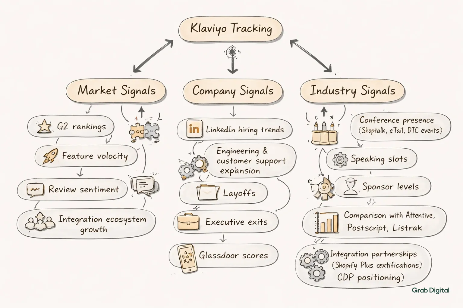 Hand-drawn line-art flowchart on a light gray background showing central Klaviyo tracking node with branches to market, company, and industry signals, each with detailed sub‑nodes highlighted in a soft accent color.