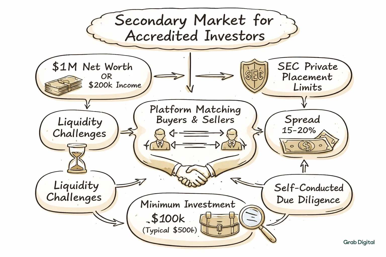 Hand-drawn line art flowchart showing the steps and considerations of secondary market transactions for accredited investors, with background #efefef and accent #efece5