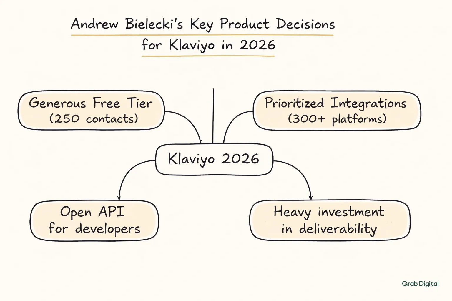 Branching diagram showing Andrew Bielecki's four key product decisions for Klaviyo: free tier, integrations, open API, and deliverability