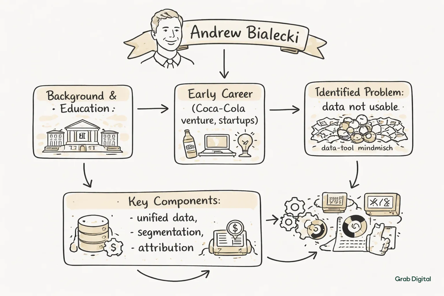 Hand‑drawn line art flowchart on a light gray background with soft accent highlights, showing Andrew Bialecki's education, early career, identified marketing data problem, and his engineered solution for Klaviyo DTC email strategy in 2026.