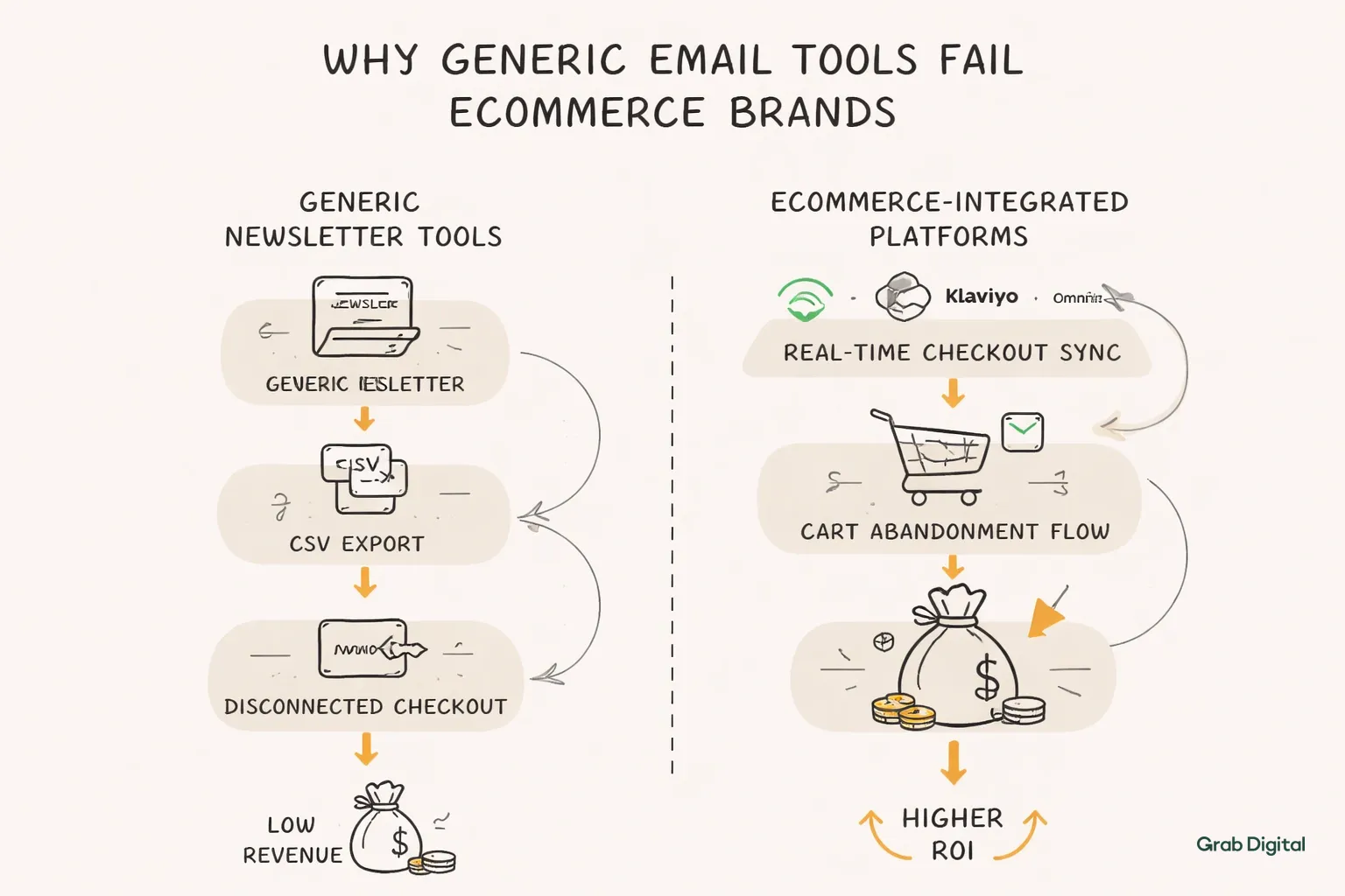 Flowchart comparing generic email tools versus ecommerce-integrated platforms, highlighting data sync and revenue differences.