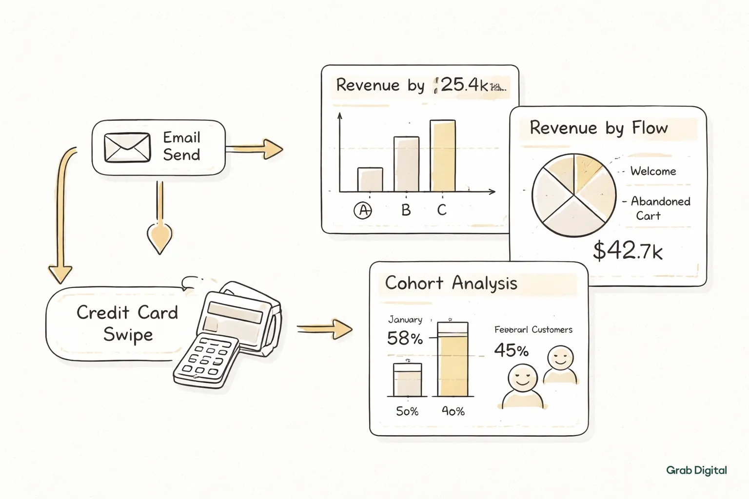 Hand-drawn flowchart on a #efefef background showing email send linking to credit card swipe, with cards for campaign revenue, flow revenue, and a cohort analysis comparing January and February customers, accented in #efece5.