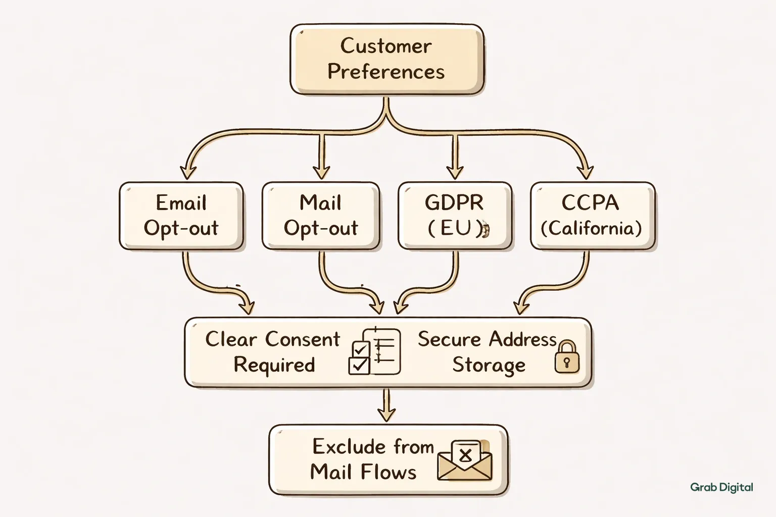 Flowchart in hand-drawn line art style showing compliance steps for direct mail, using site colors and highlighting opt-out, GDPR, and CCPA considerations.