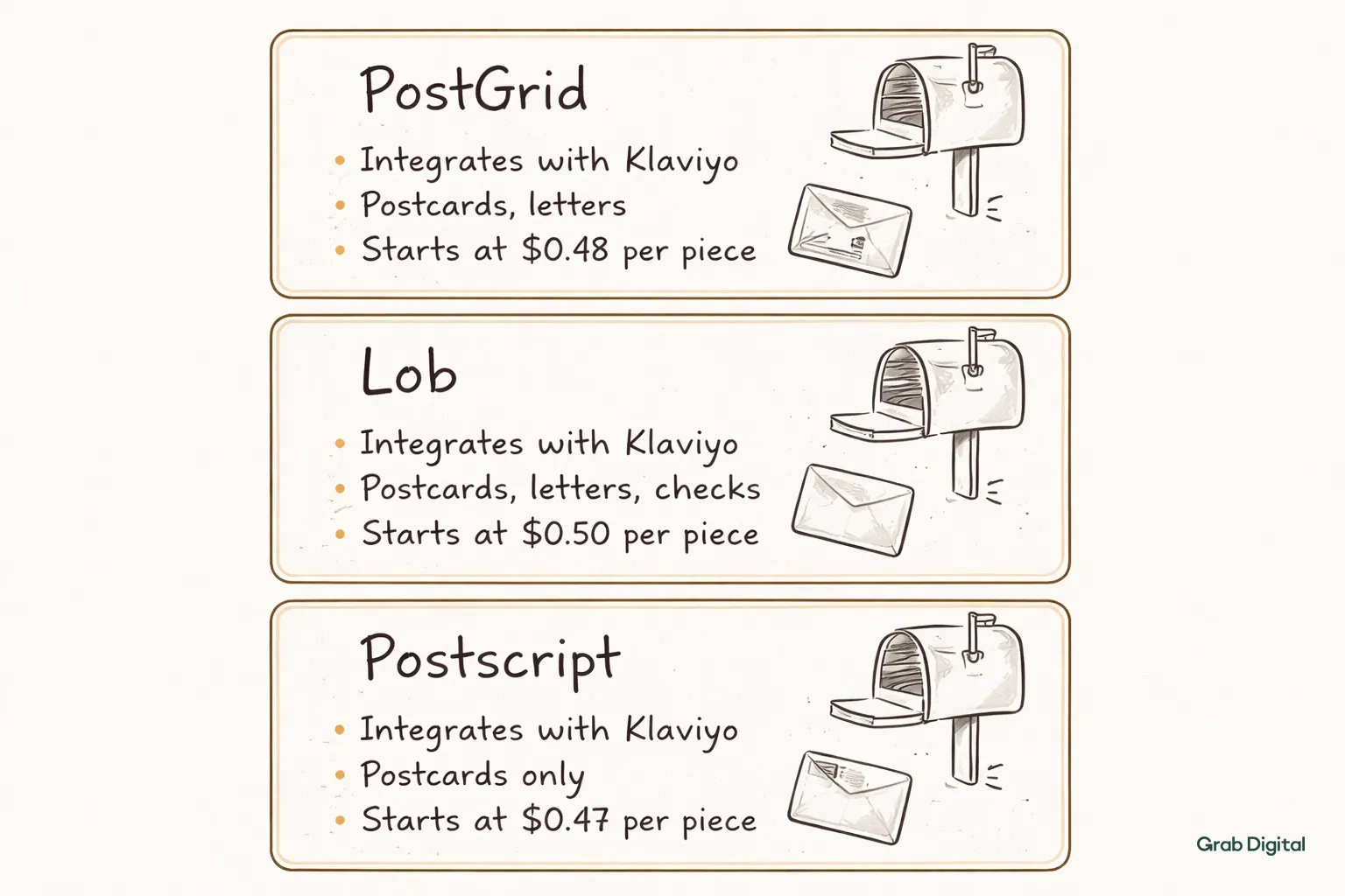 Three hand-drawn line-art cards on a light gray background showing PostGrid, Lob, and Postscript with their features, integration details, and pricing.