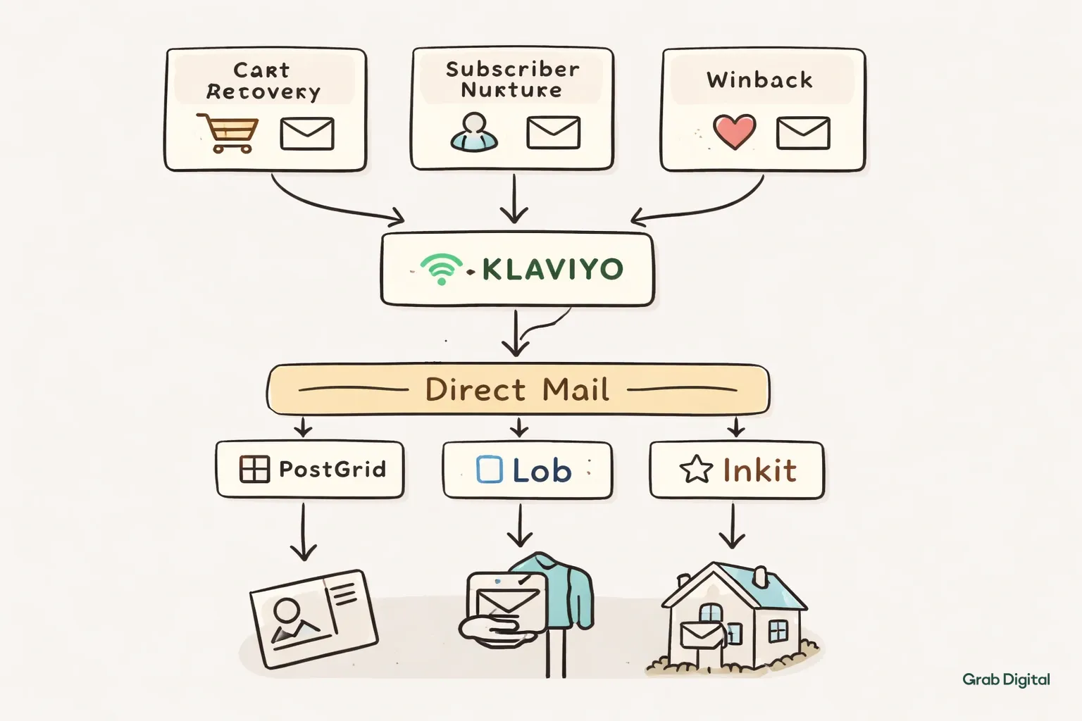 Hand-drawn line art flowchart showing how DTC brands use Klaviyo to trigger direct mail campaigns, connecting email triggers to physical mail steps with highlighted accents.