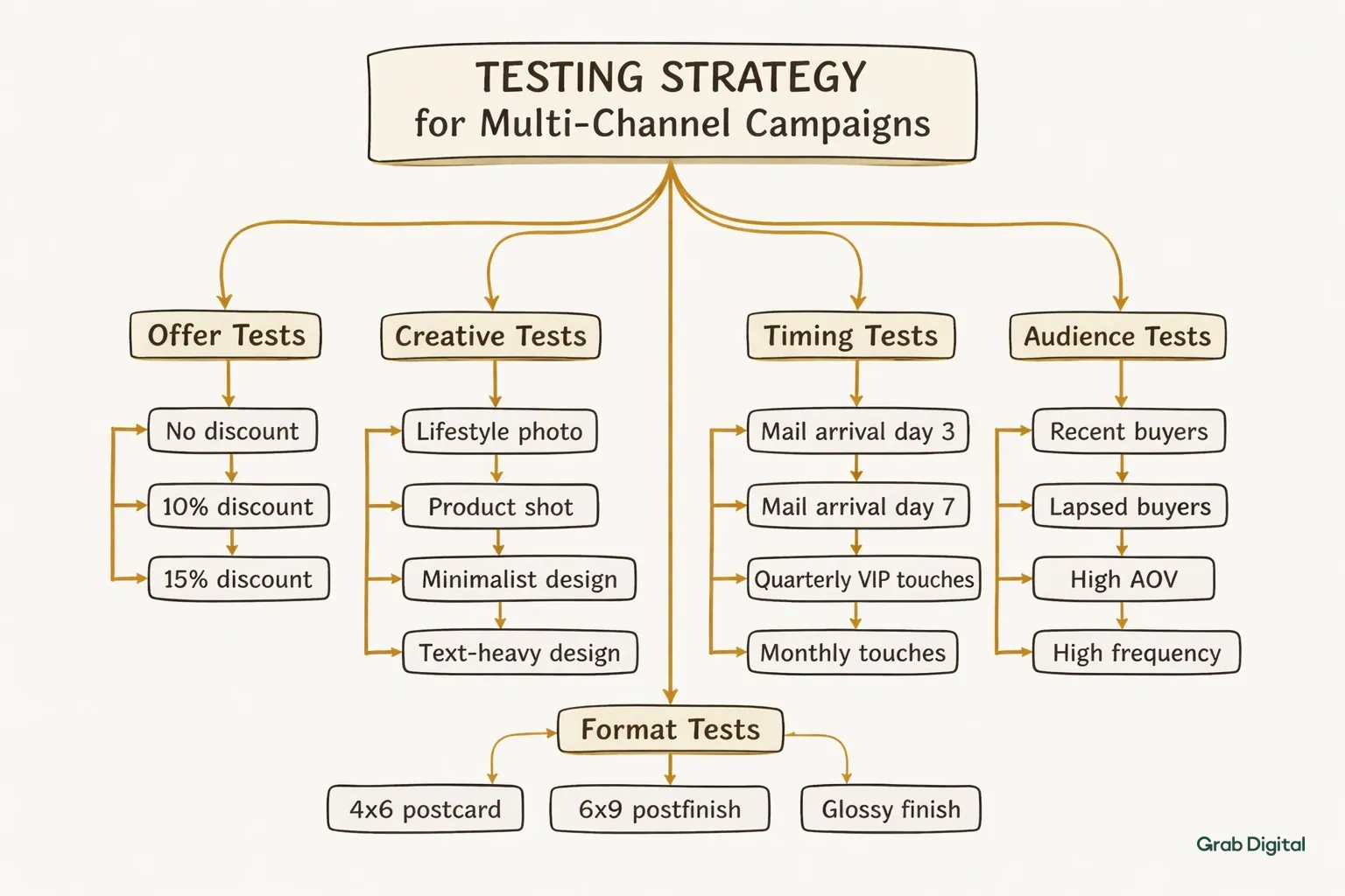 Hand-drawn line art flowchart on a #efefef background illustrating a testing strategy for multi-channel DTC campaigns, with branches for Offer, Creative, Timing, Audience, and Format tests highlighted in accent color #efece5.