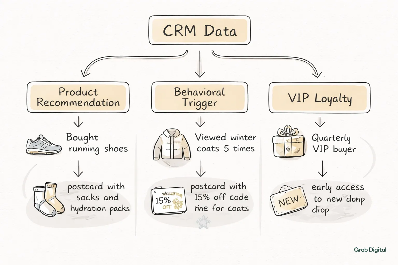 Hand-drawn line art flowchart on a light gray #efefef background illustrating CRM-driven direct mail personalization strategies, using #efece5 accent highlights for key nodes and arrows.