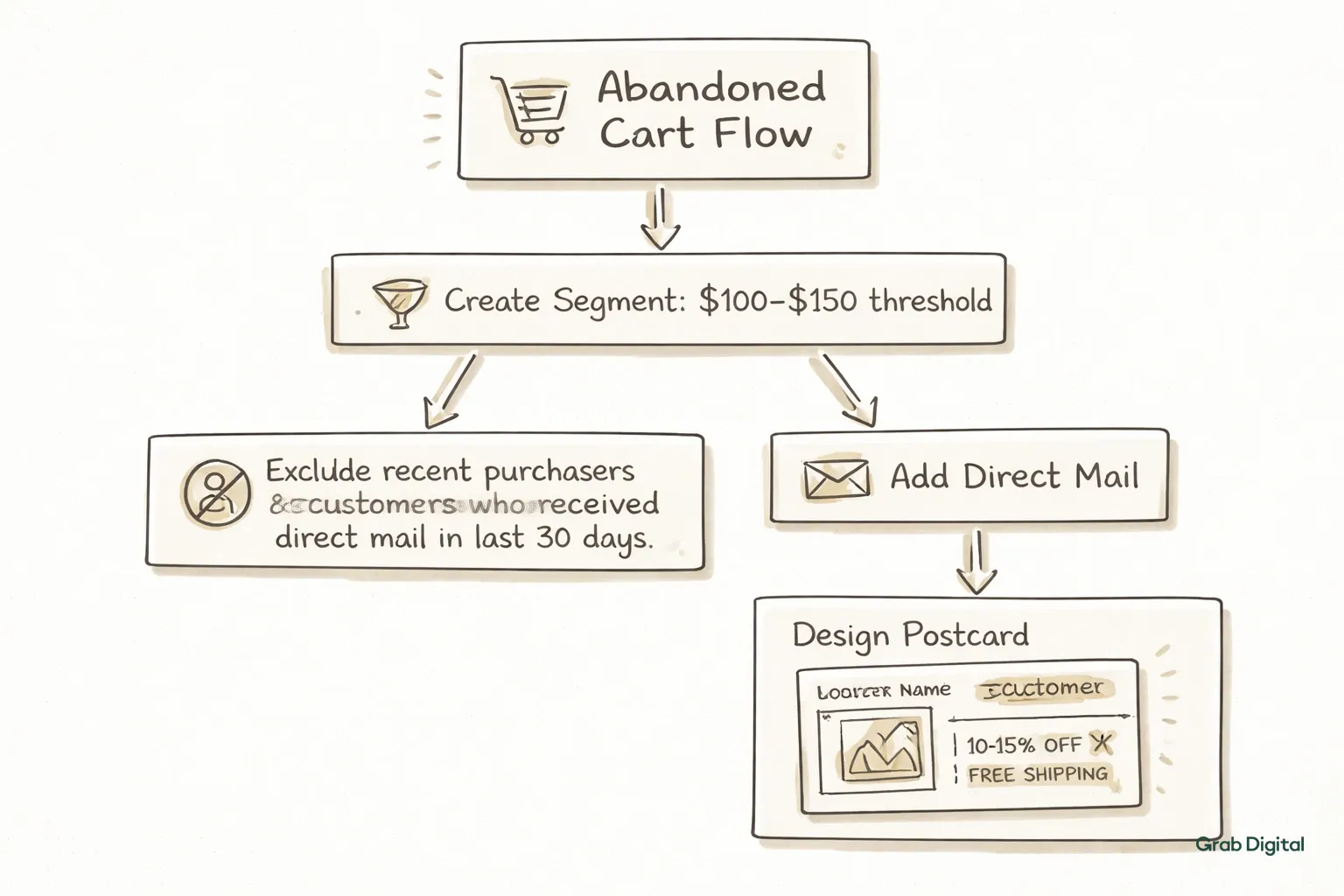 A sketchy hand‑drawn flowchart on a light gray background illustrating the setup of a Klaviyo abandoned cart flow with a segment filter, exclusions, and a parallel direct mail branch leading to postcard design details.