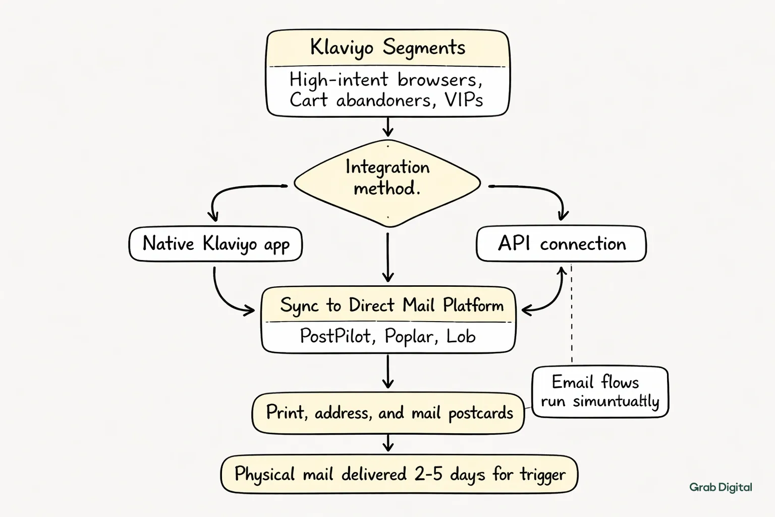 Hand-drawn line art flowchart showing how Klaviyo segments trigger direct mail via native apps or API, syncing to platforms like PostPilot, then printing and mailing postcards 2‑5 days later, with email flows running in parallel.