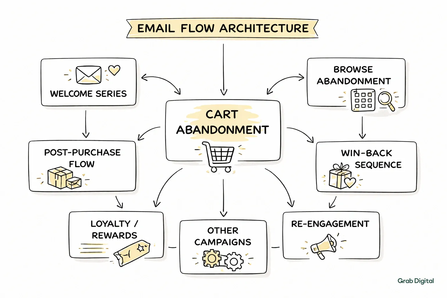 Hand-drawn line art flowchart depicting the eight core email flows for DTC brands, featuring cart abandonment at the center, presented on a light gray background with accent highlights in #efece5.