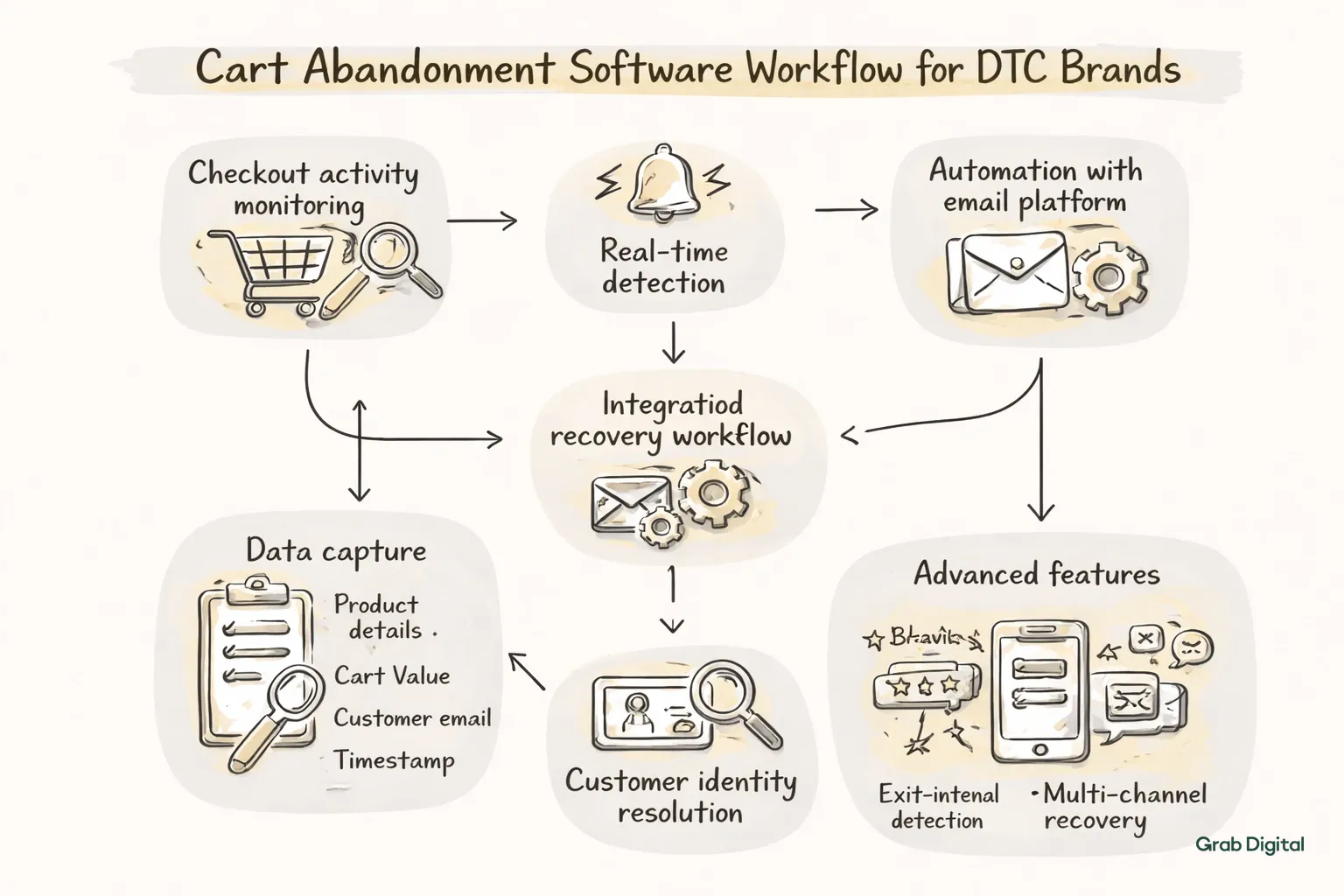 Flowchart showing cart abandonment software workflow with hand-drawn line art on light gray background, highlighting steps like monitoring, detection, data capture, email integration, identity resolution, and advanced features.
