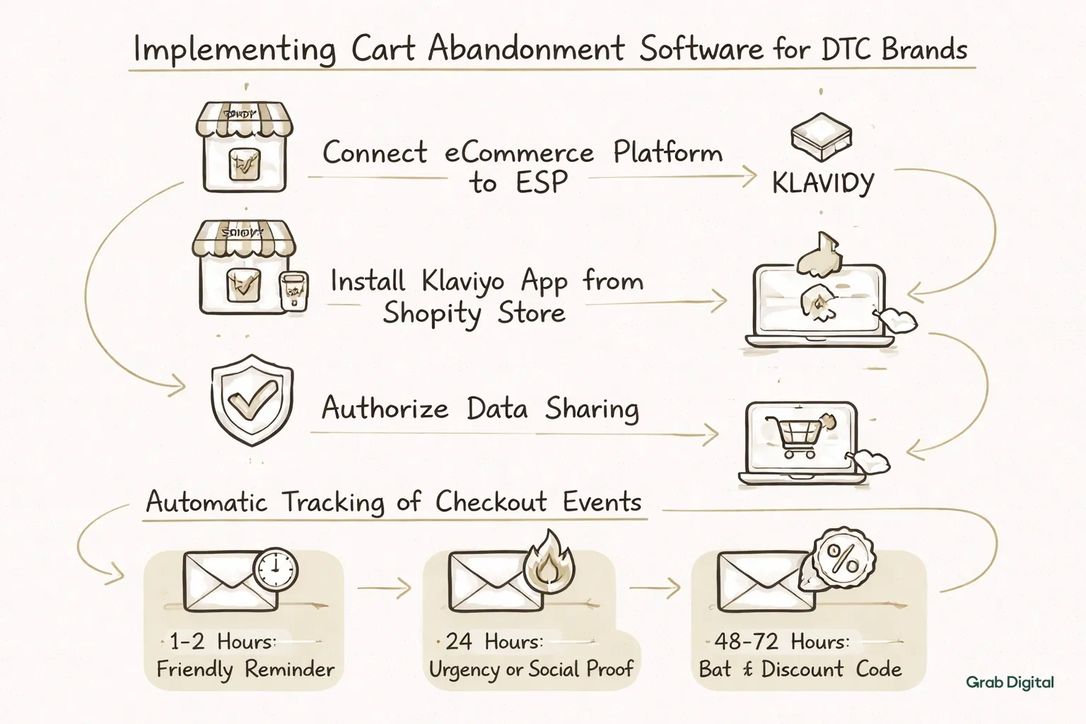 Flowchart showing the steps to implement cart abandonment software: connecting the ecommerce platform to an ESP, installing and authorizing the Klaviyo app, automatic checkout tracking, and setting up a three-email abandonment flow with timed reminders and discount offers, rendered in hand-drawn line art with light gray background and accent highlights.