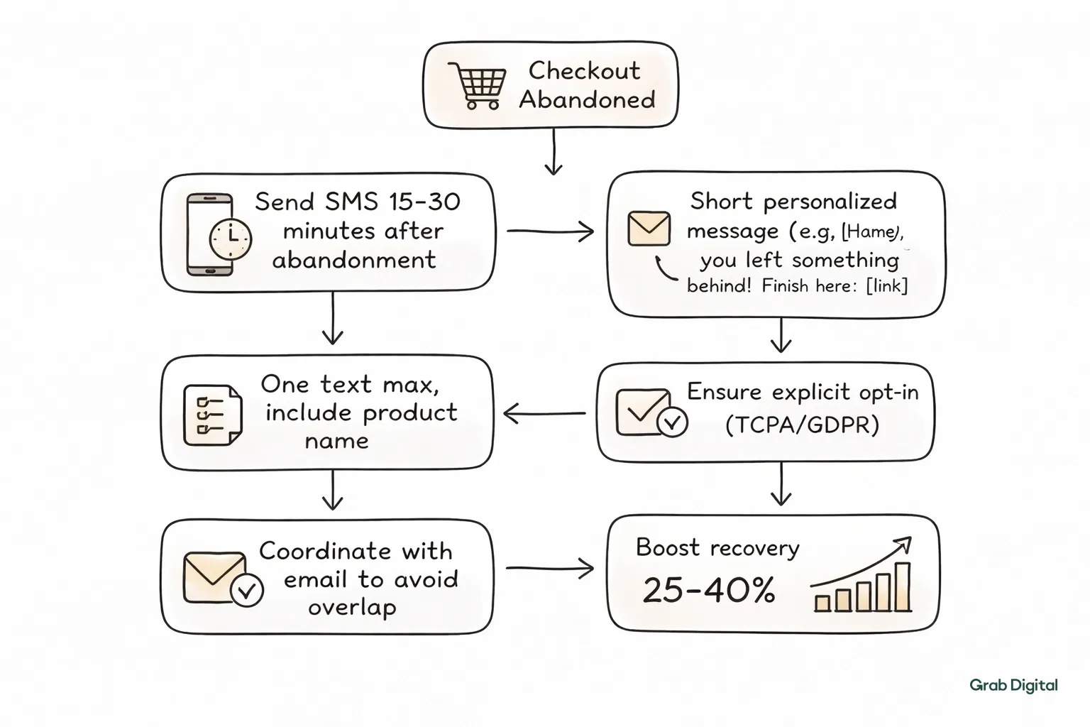 Hand‑drawn line‑art flowchart on a #efefef light gray background, using #efece5 accent highlights, illustrating SMS checkout abandonment recovery steps and a 25‑40% recovery boost statistic.