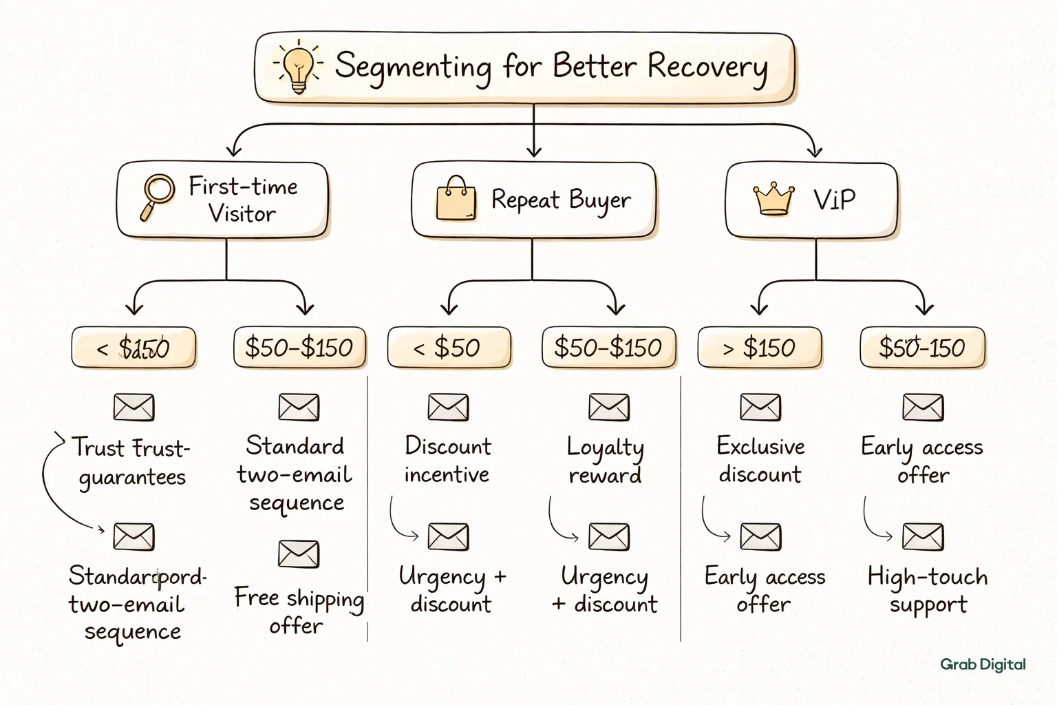 Hand-drawn line art flowchart on a light gray background illustrating checkout abandonment recovery segmentation for DTC brands, using the site accent color for highlights.