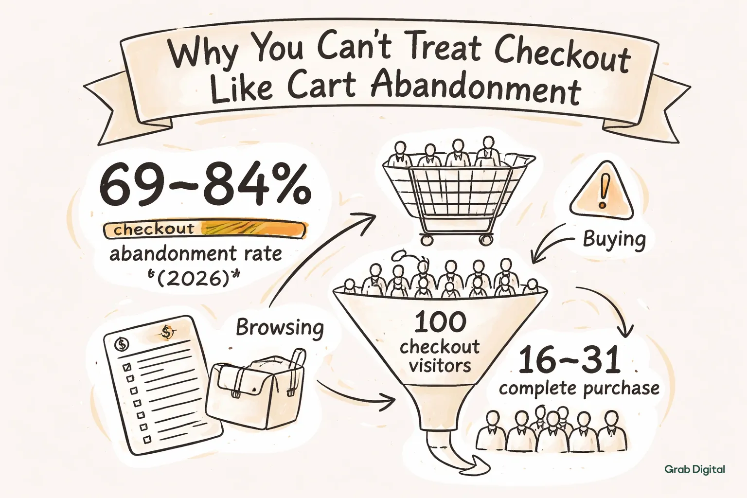 Hand-drawn line art infographic illustrating checkout abandonment vs cart abandonment for DTC brands, featuring key statistics and visual flow elements in background #efefef and accent #efece5.