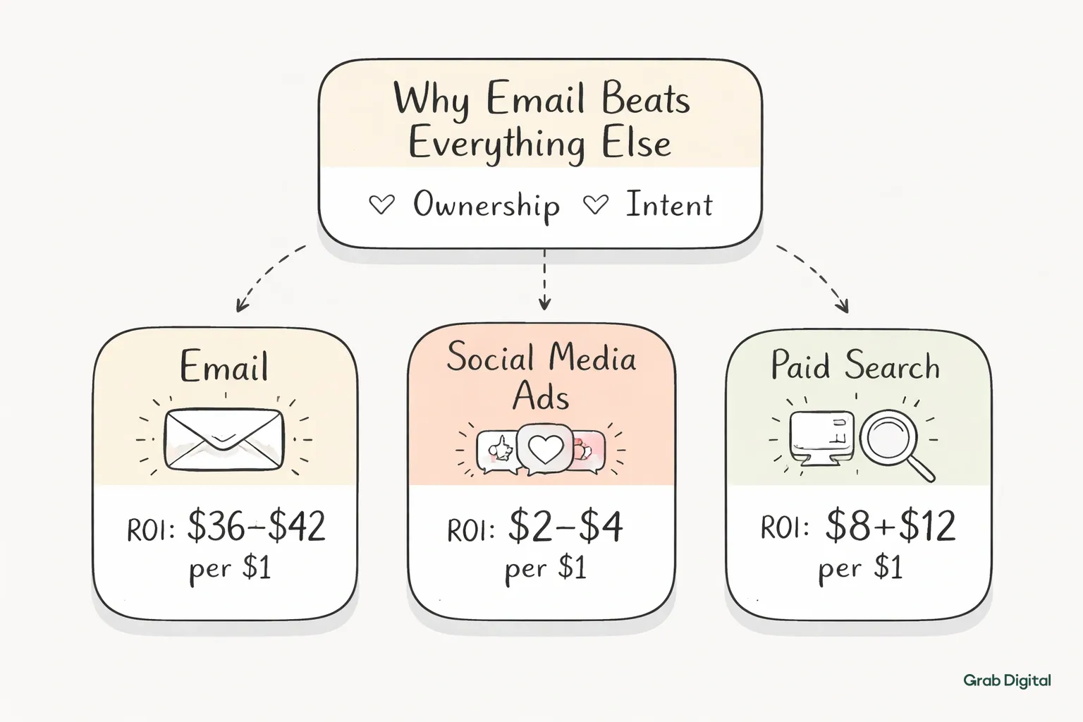 Hand-drawn line art infographic comparing email marketing ROI to social media ads and paid search, displayed on a light gray #efefef background with pastel #efece5 accent cards.